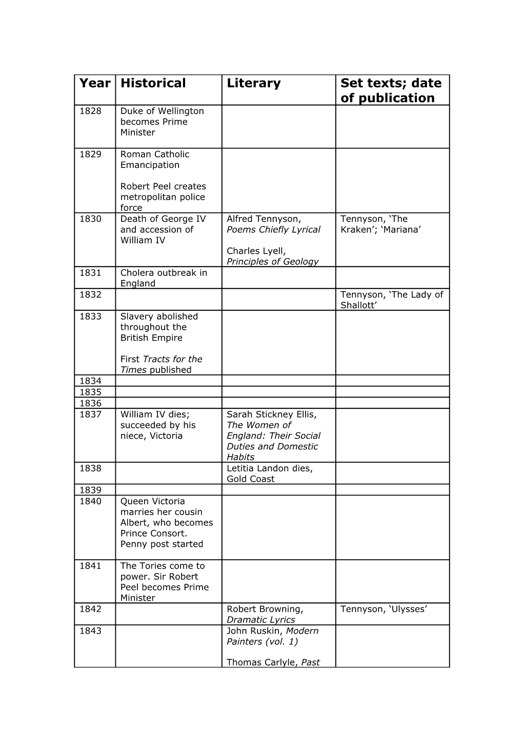 Christina Rossetti Timeline