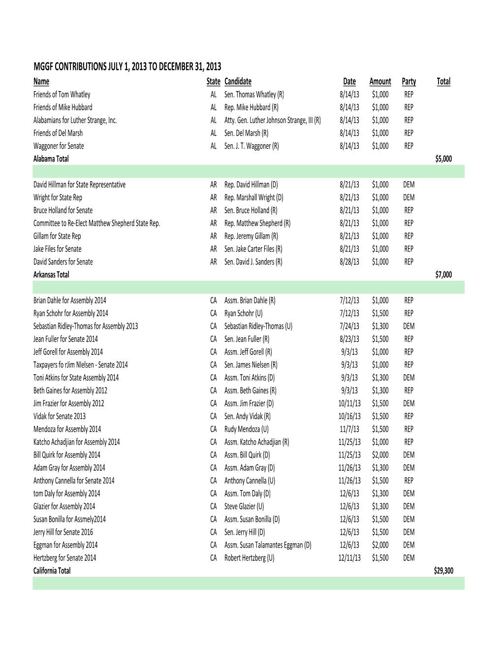 MGGF Contributions July 1 2013 to December 31 2013.Xlsx