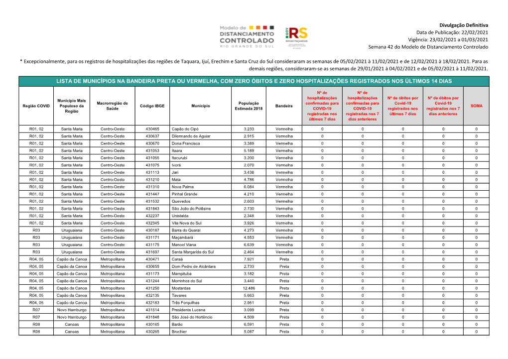 Lista De Municípios Na Bandeira Preta Ou Vermelha, Com Zero Óbitos E Zero Hospitalizações Registrados Nos Últimos 14 Dias