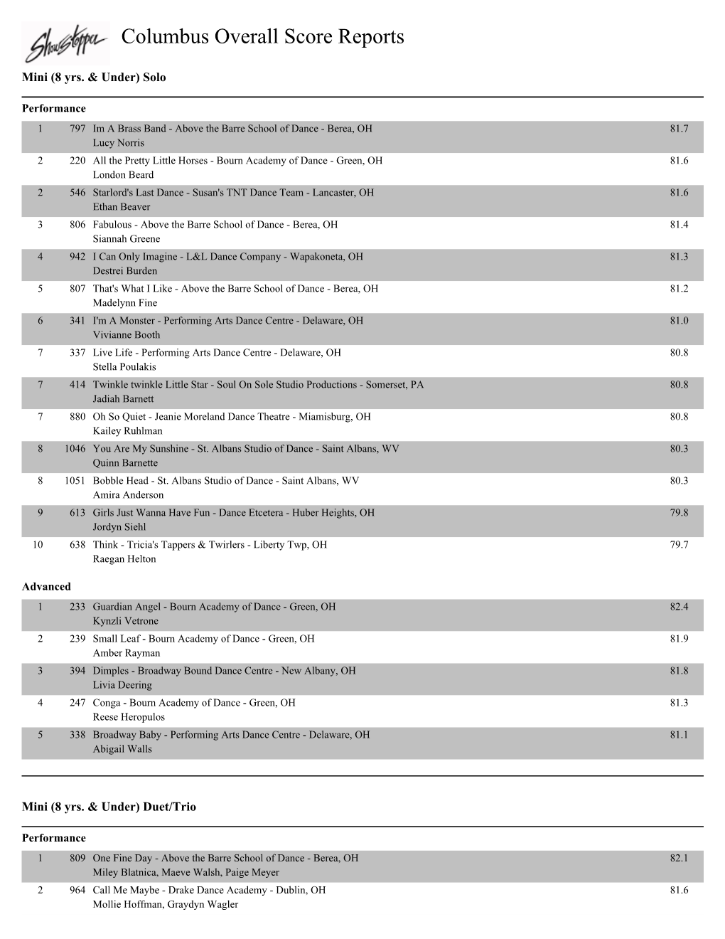 Columbus Overall Score Reports