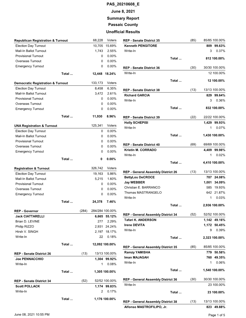 Unofficial Results PAS 20210608 E June 8, 2021 Summary Report