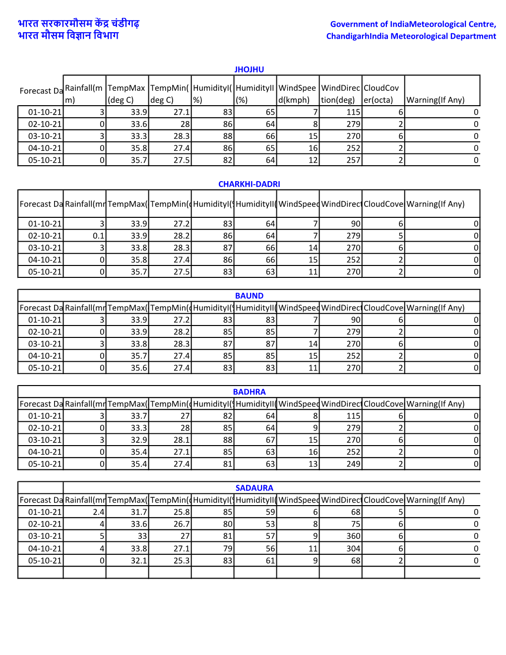 Block Level Forecast