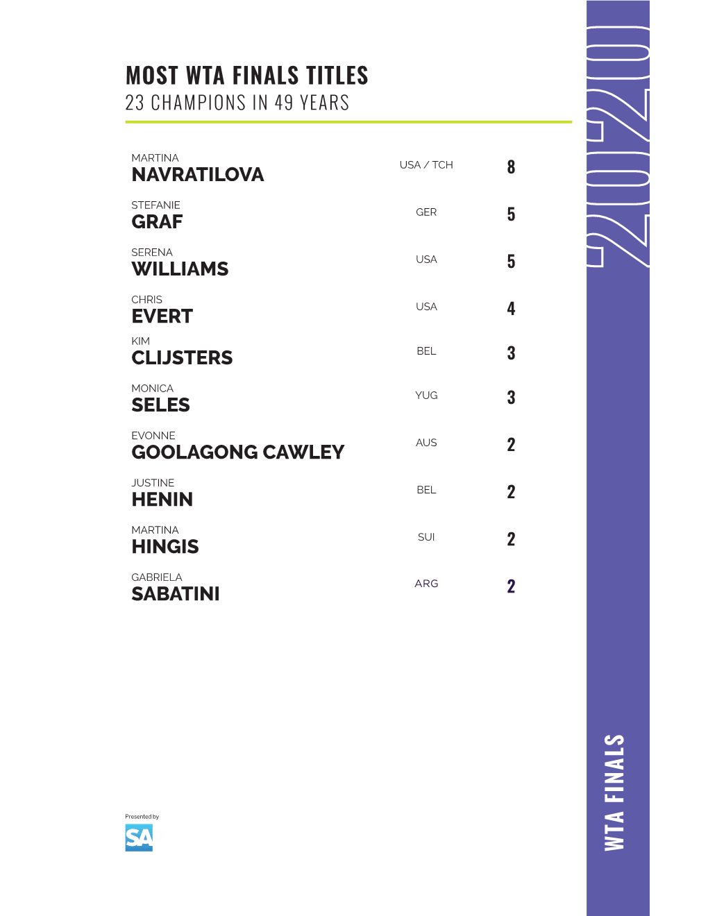 Wta Finals Titles 23 Champions in 49 Years