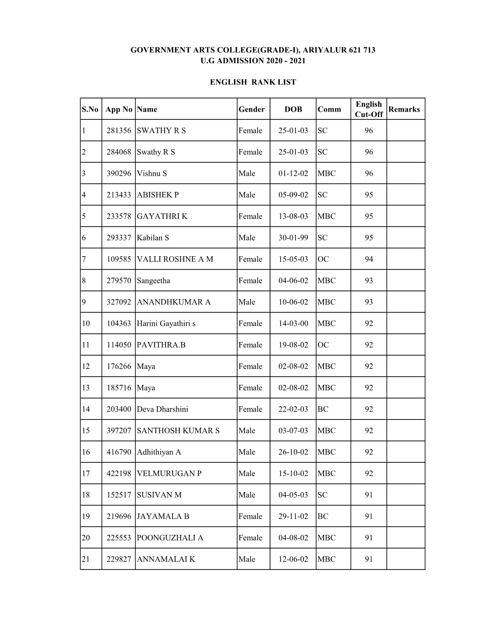 Ranklist English