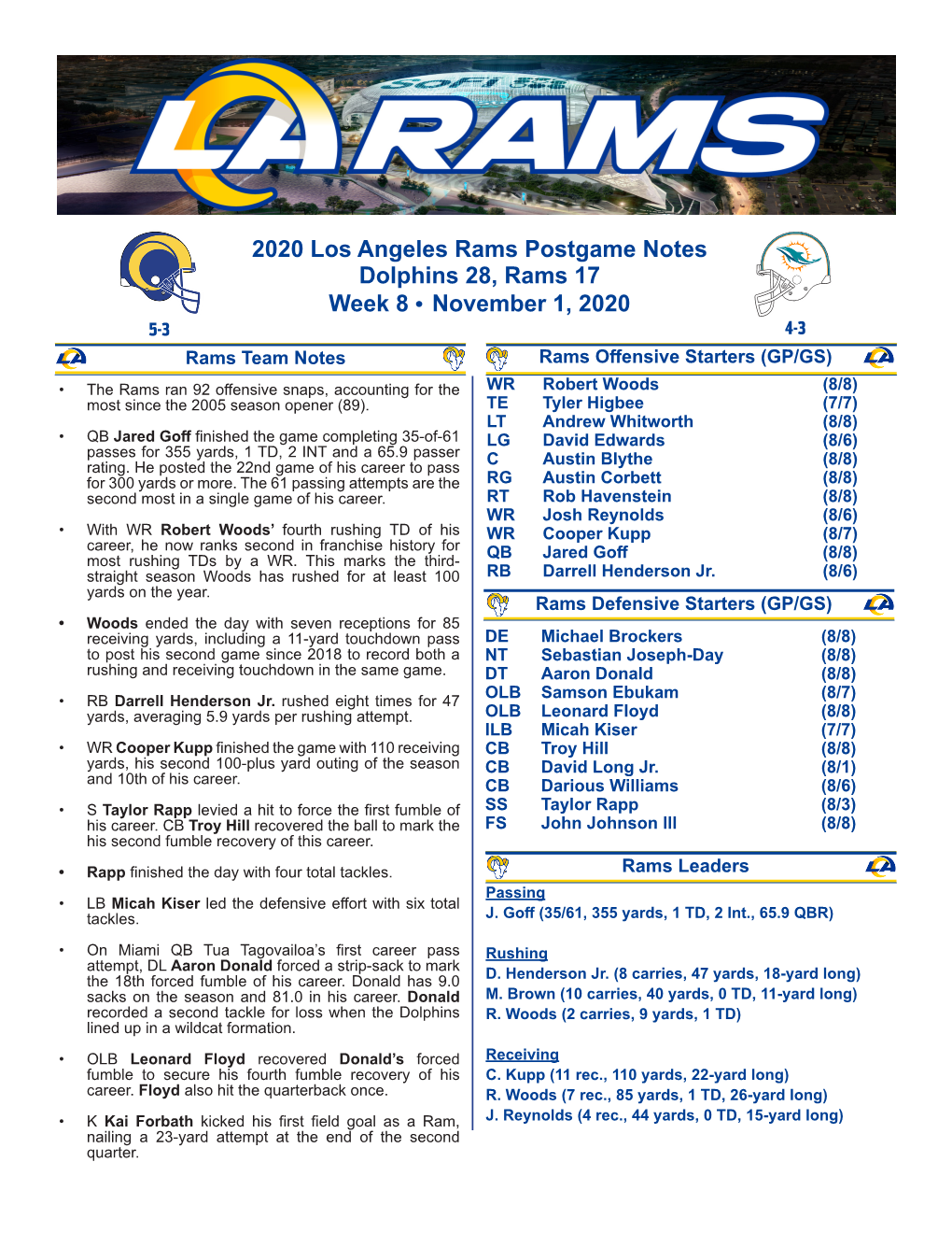 2020 Los Angeles Rams Postgame Notes Dolphins 28, Rams 17