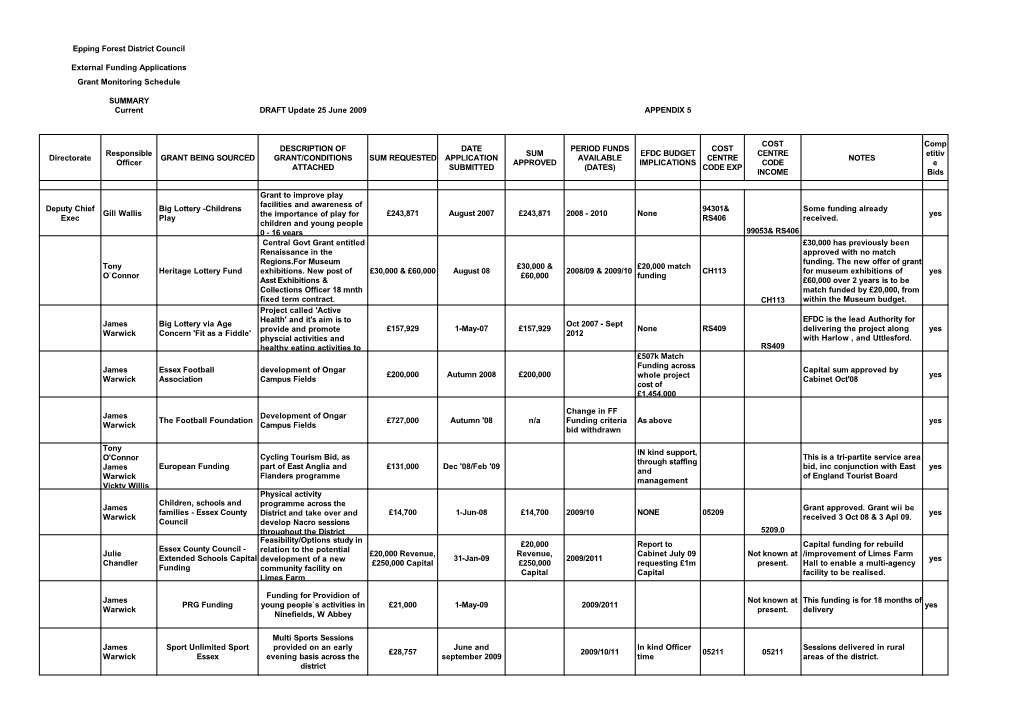 External Funding Applications Grant Monitoring Schedule