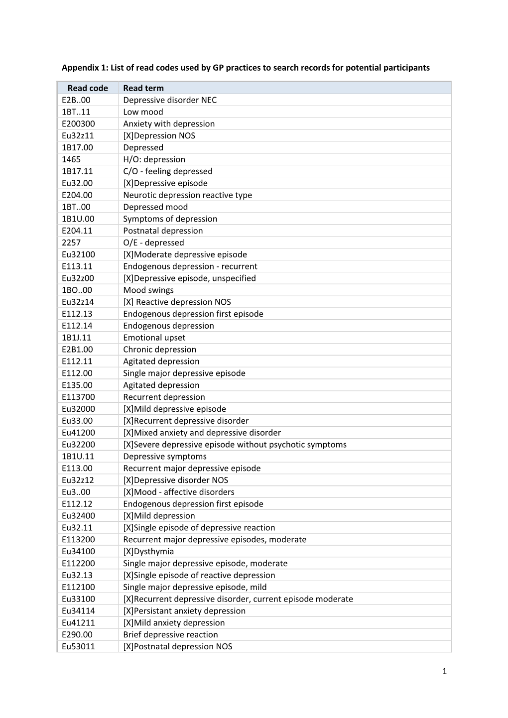 Appendix 1: List of Read Codes Used by GP Practices to Search Records for Potential Participants