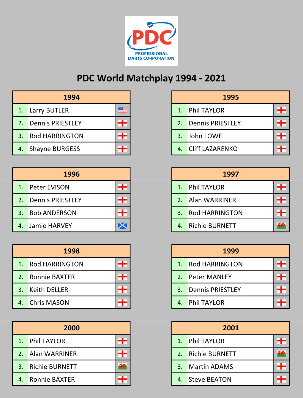 PDC World Matchplay 1994-2021 Tabellen Und Ergebnisse