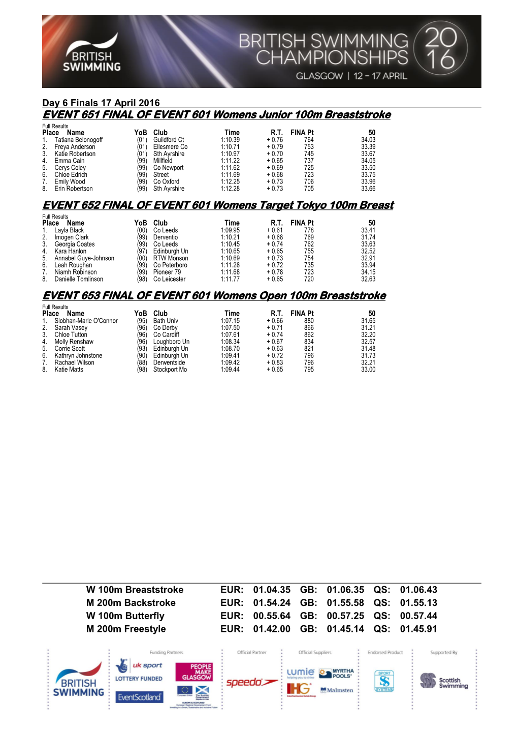 EVENT 651 FINAL of EVENT 601 Womens Junior 100M Breaststroke Full Results Place Name Yob Club Time R.T