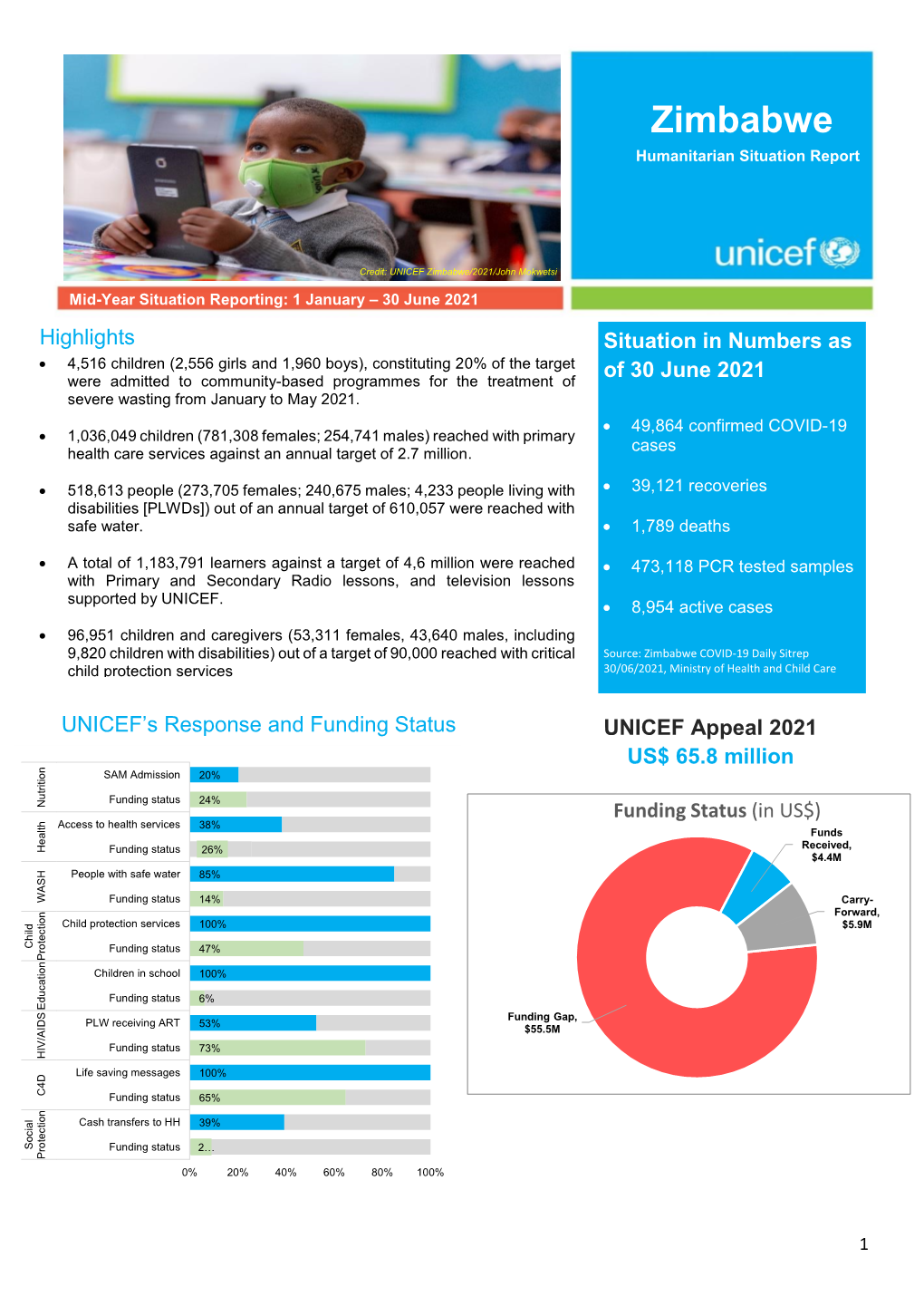 Zimbabwe Humanitarian Situation Report, Mid-Year 2021.Pdf