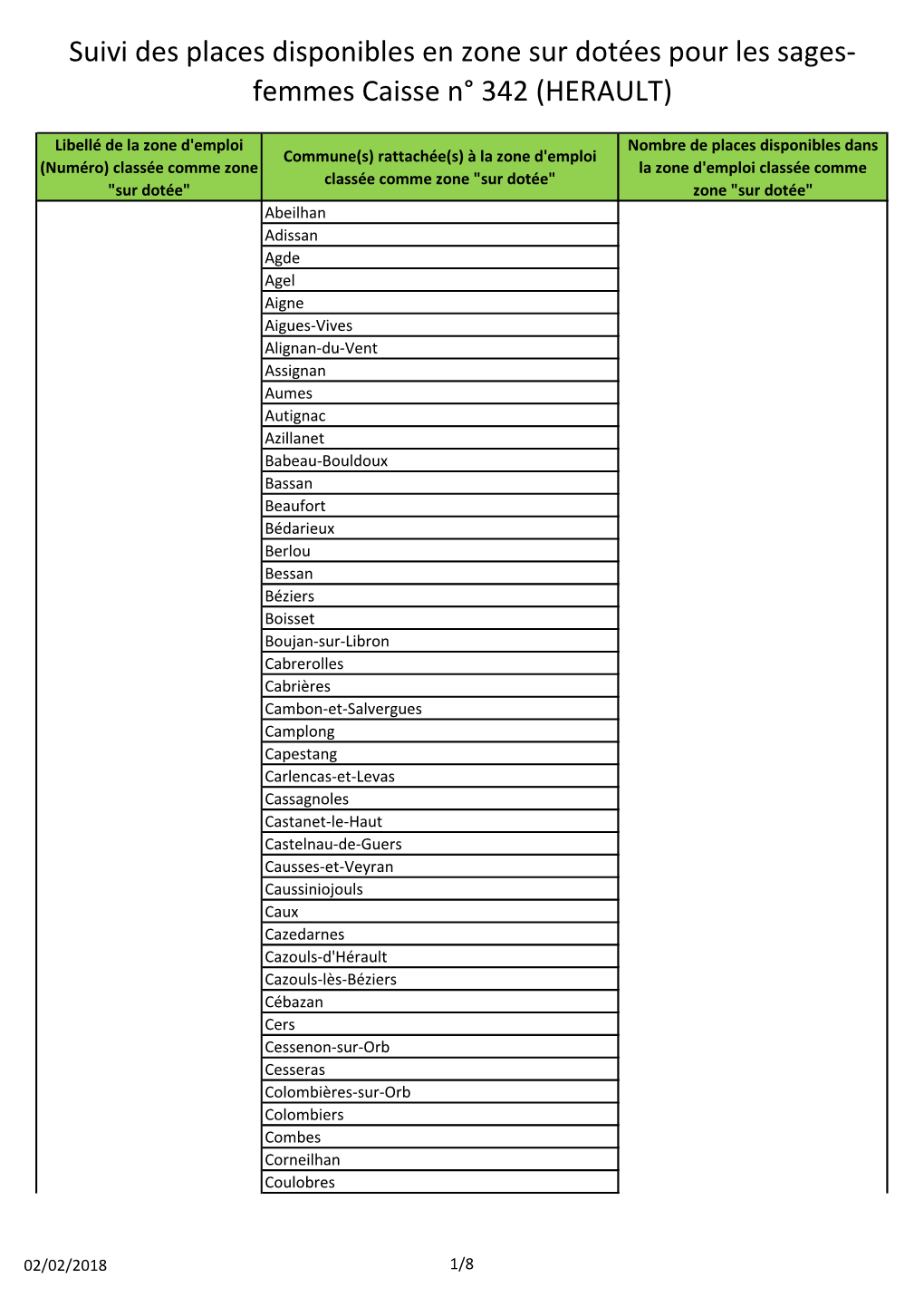 Suivi Des Places Disponibles En Zone Sur Dotées Pour Les Sages- Femmes Caisse N° 342 (HERAULT)