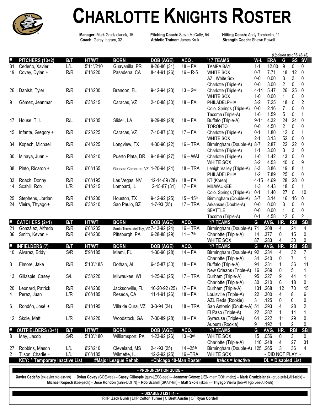 Charlotte Knights Roster