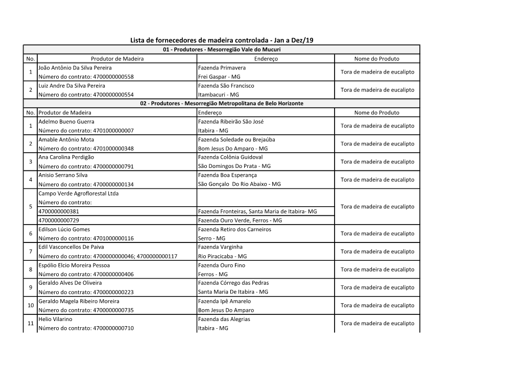 Lista De Fornecedores De Madeira Controlada - Jan a Dez/19 01 - Produtores - Mesorregião Vale Do Mucuri No