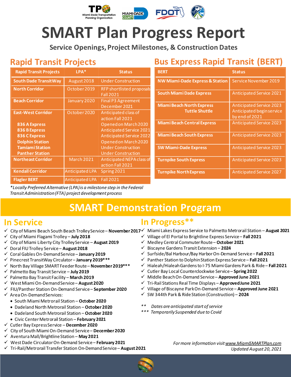 Milestones, Openings, and Construction