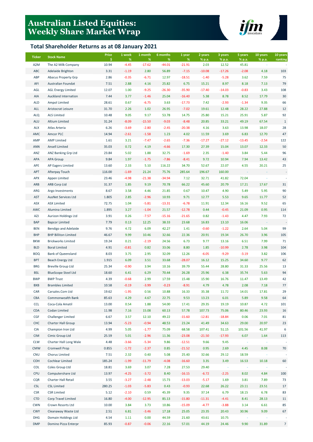 Australian Listed Equities: Weekly Share Market Wrap