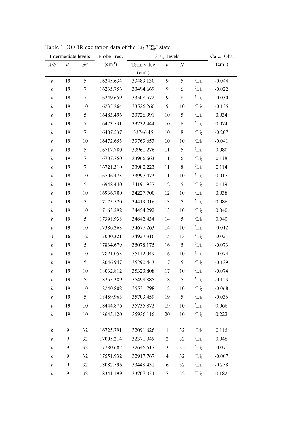 Table 1 OODR Excitation Data of the Li2 33Sg+ State