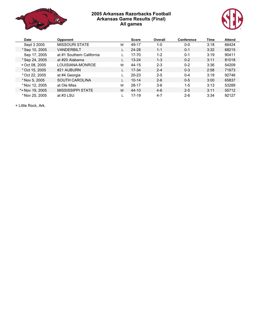 2005 Arkansas Razorbacks Football Arkansas Game Results (Final) All Games