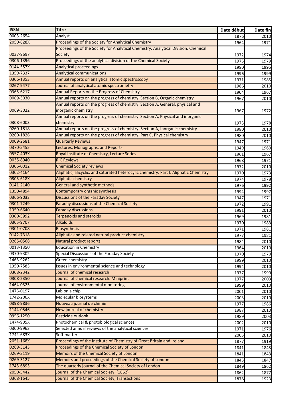 ISSN Titre Date Début Date