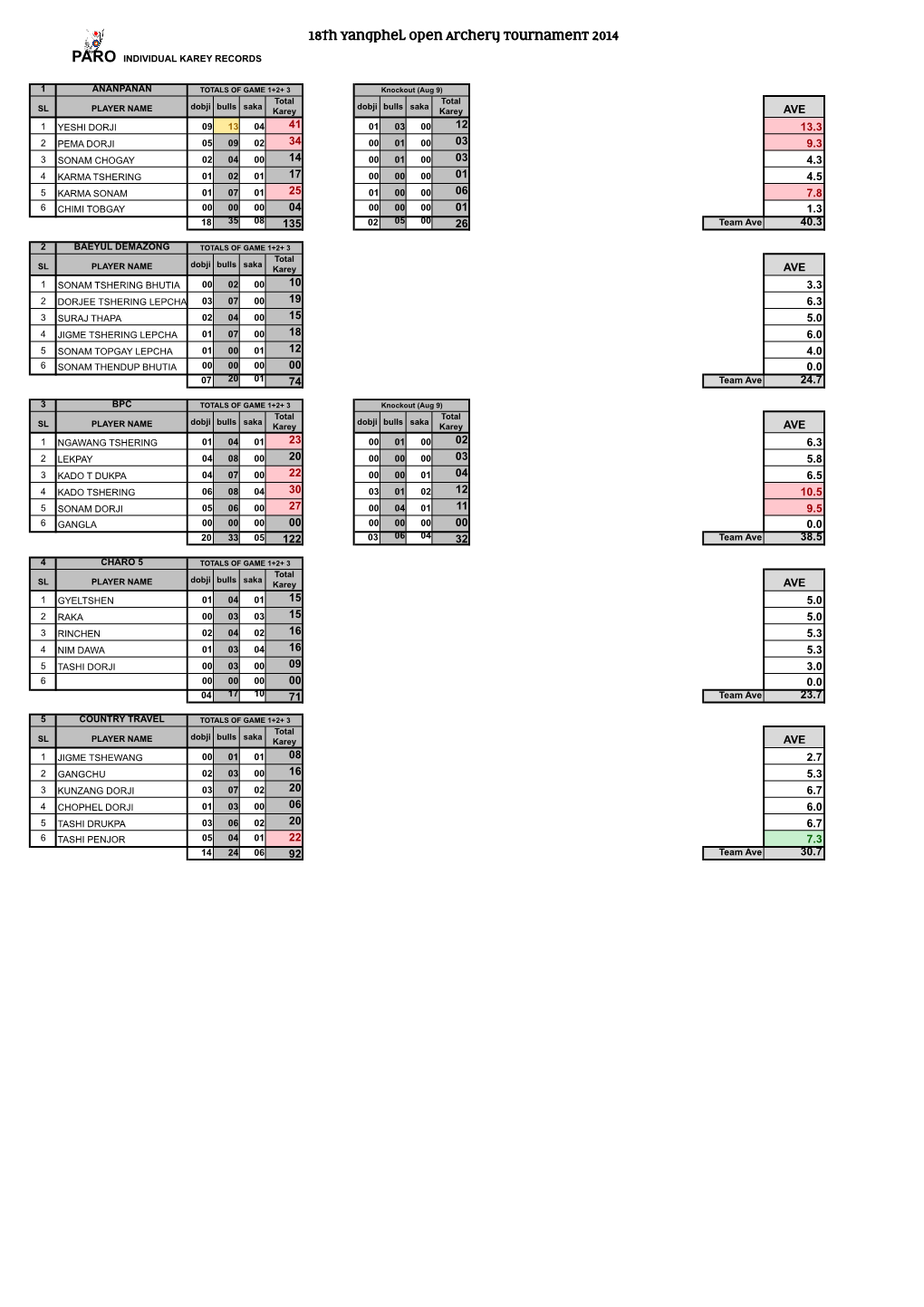 18Th Yangphel Open Archery Tournament 2014