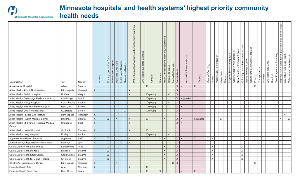 Minnesota Hospitals' and Health Systems' Highest Priority Community Health Needs