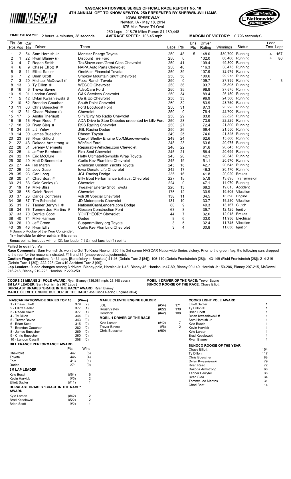 Lead Fin Pos Driver Team Laps Pts Bns Pts Winnings Status Tms