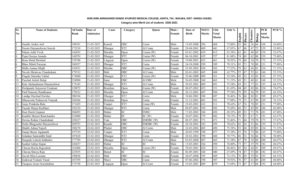 Sr.No Name of Students All India Rank Date of Admission Caste Category Quota Male