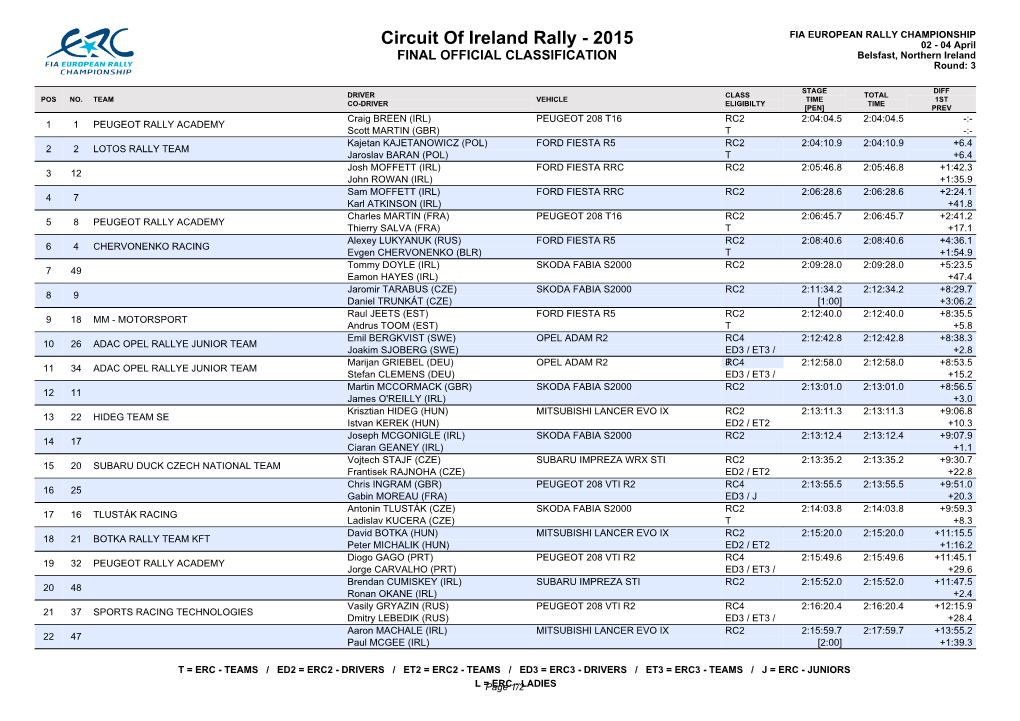 Circuit of Ireland Rally - 2015 02 - 04 April FINAL OFFICIAL CLASSIFICATION Belsfast, Northern Ireland Round: 3