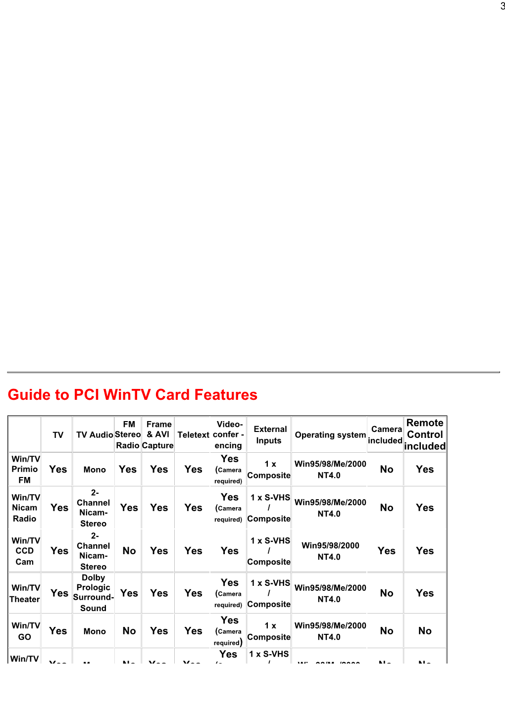 Guide to PCI Wintv Card Features