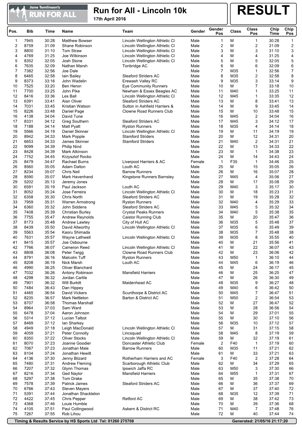 Results Service by HS Sports Ltd Tel: 01260 275708 Generated: 21/05/16 21:17:20 Run for All - Lincoln 10K RESULT 17Th April 2016