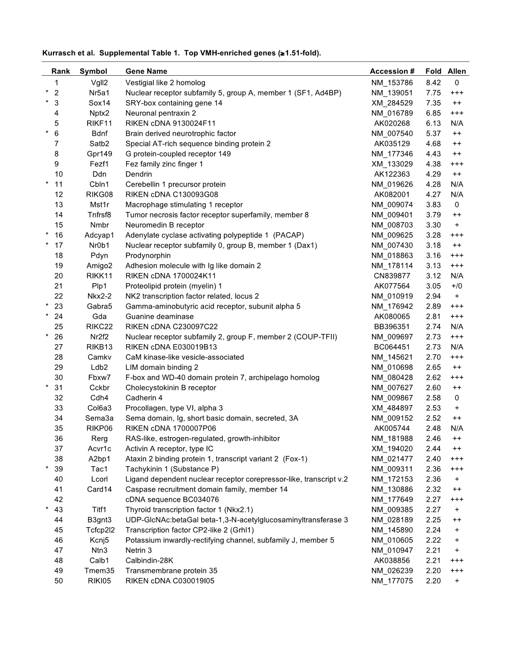 Kurrasch Et Al. Supplemental Table 1. Top VMH-Enriched Genes (≥1.51-Fold)