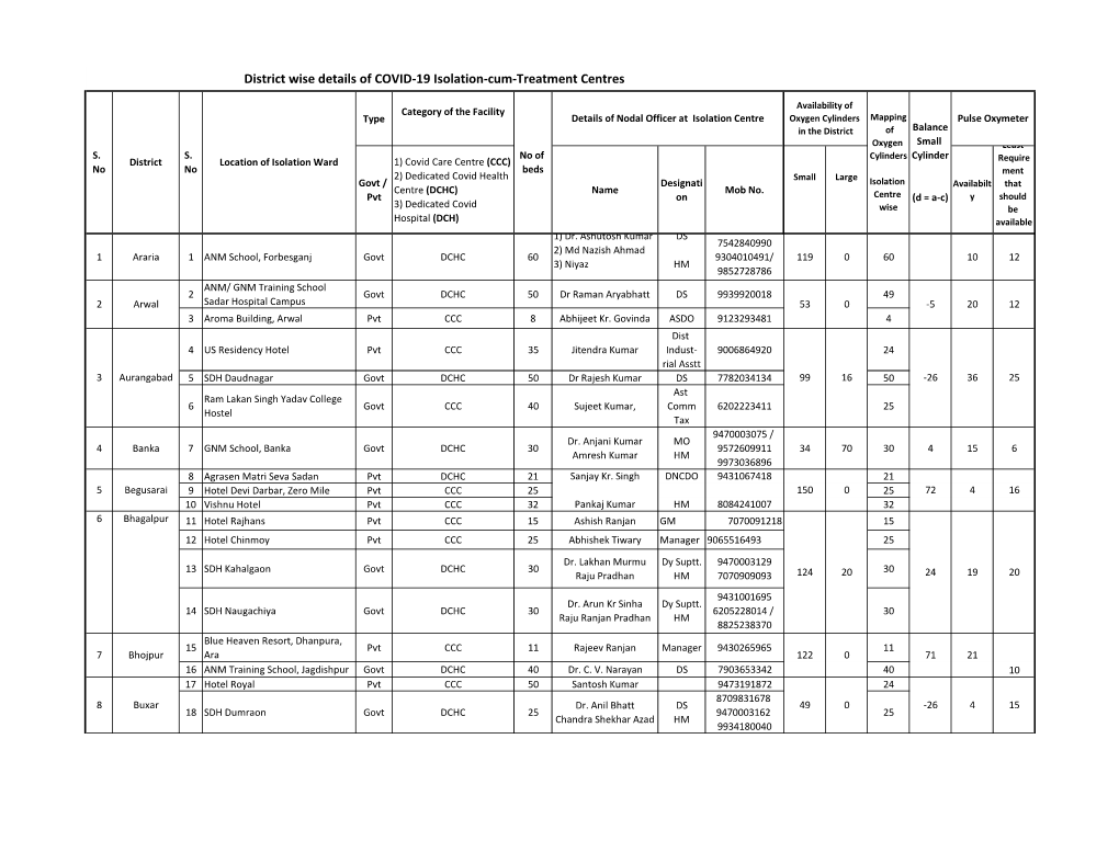 District Wise Details of COVID-19 Isolation-Cum-Treatment Centres