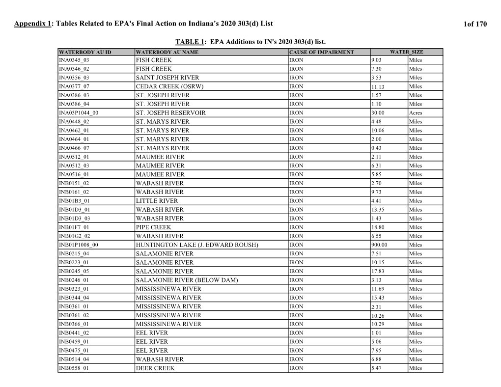 Tables Related to EPA's Final Action on Indiana's 2020 303(D) List 1Of 170