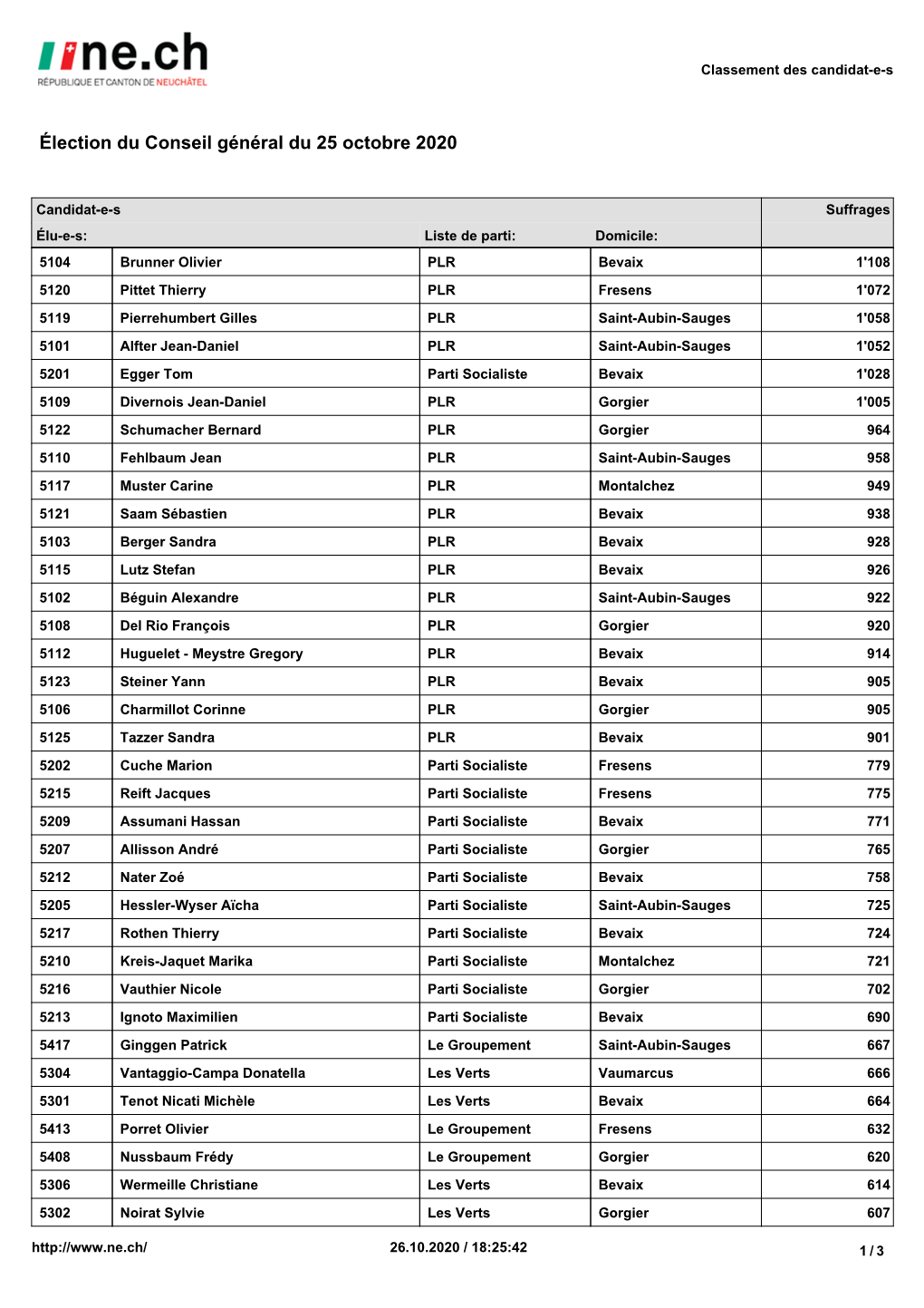 Classement Des Candidats Avec Suffrages (Pdf)