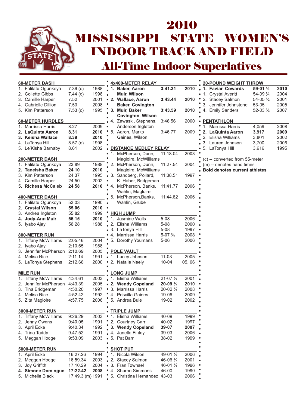 2010 MISSISSIPPI STATE WOMEN's INDOOR TRACK and FIELD All