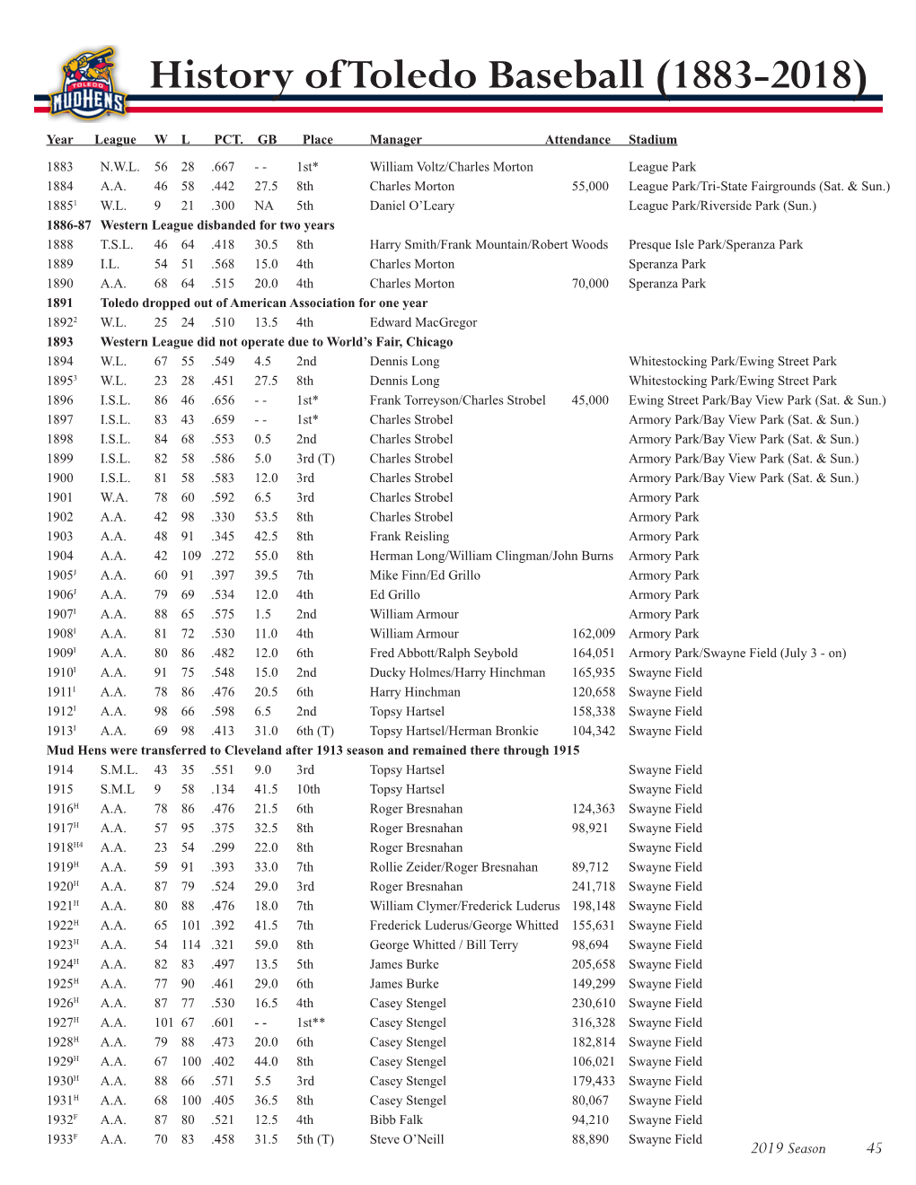 History of Toledo Baseball (1883-2018)