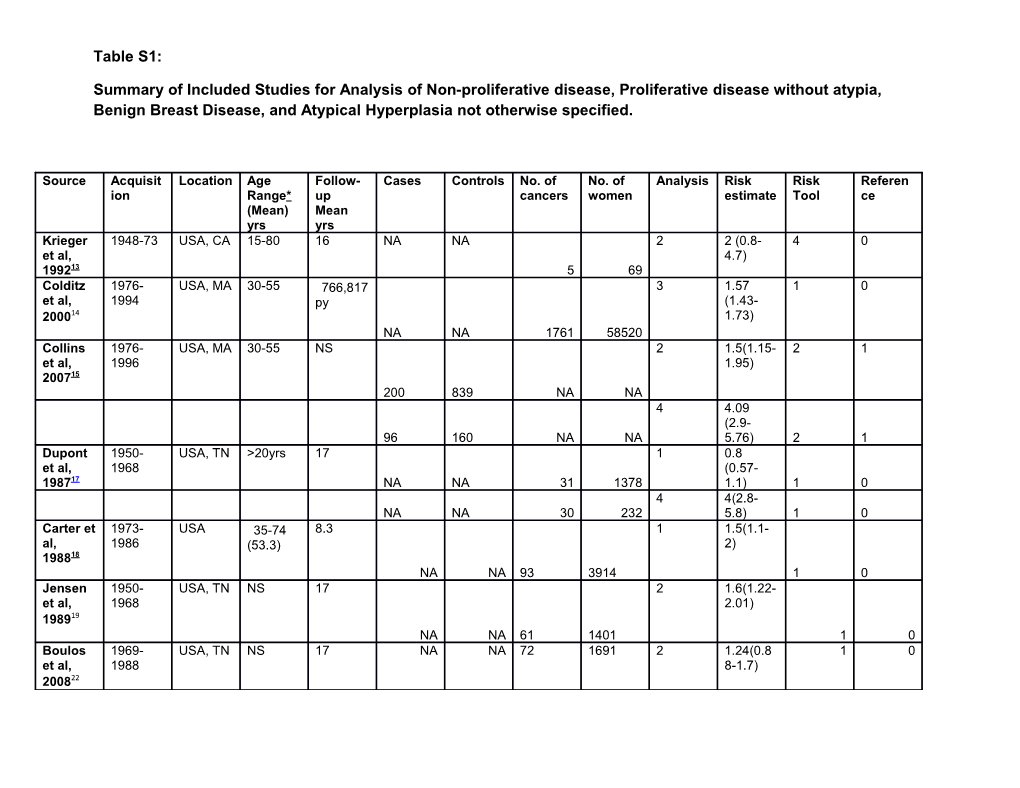 Summary of Included Studies for Analysis of Non-Proliferative Disease, Proliferative Disease