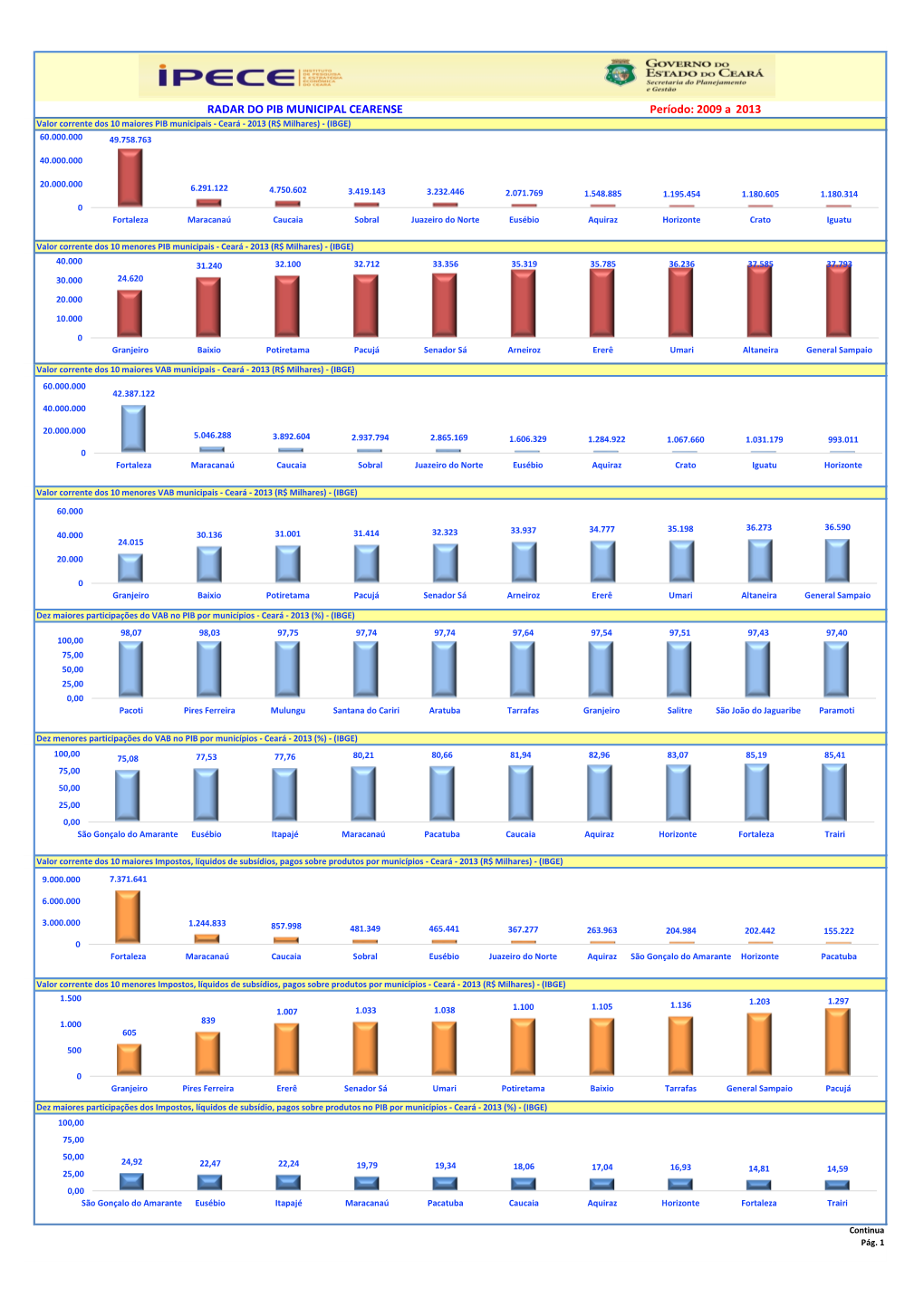 RADAR DO PIB MUNICIPAL CEARENSE Período: 2009 a 2013 Valor Corrente Dos 10 Maiores PIB Municipais - Ceará - 2013 (R$ Milhares) - (IBGE) 60.000.000 49.758.763