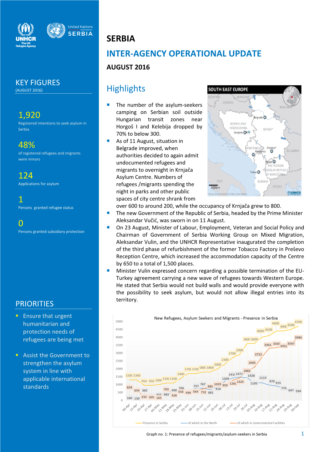 SERBIA INTER-AGENCY OPERATIONAL UPDATE Highlights