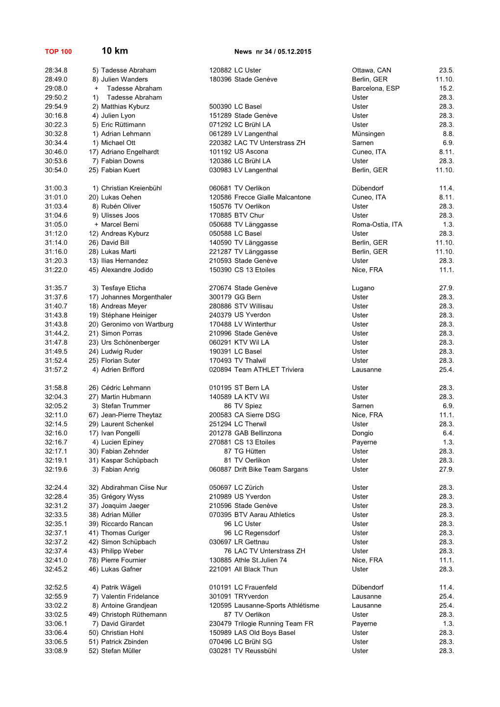 TOP 100 News Nr 34 / 05.12.2015 28:34.8 5) Tadesse Abraham 120882 LC Uster Ottawa, CAN 23.5. 28:49.0 8) Julien Wanders 180396