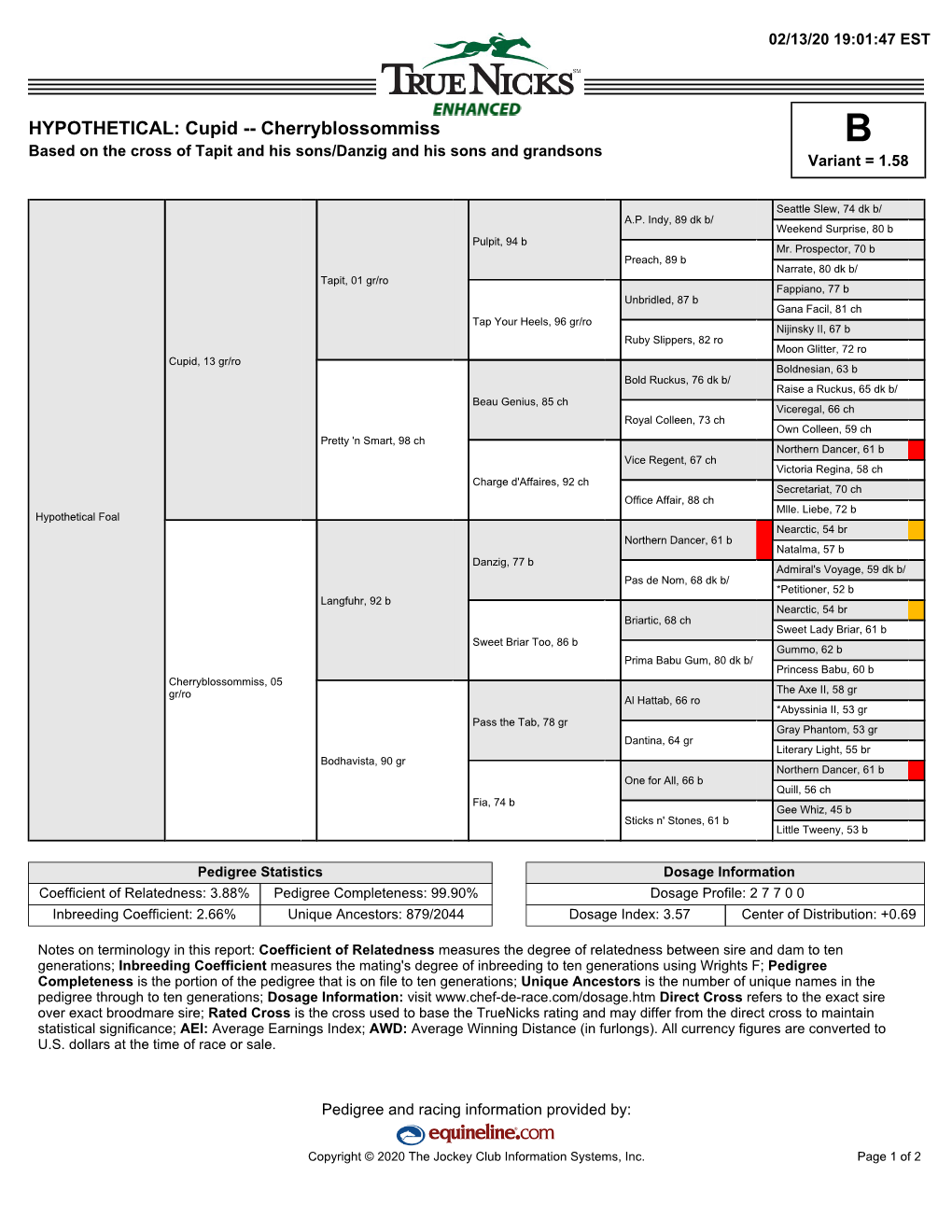 HYPOTHETICAL: Cupid -- Cherryblossommiss B Based on the Cross of Tapit and His Sons/Danzig and His Sons and Grandsons Variant = 1.58