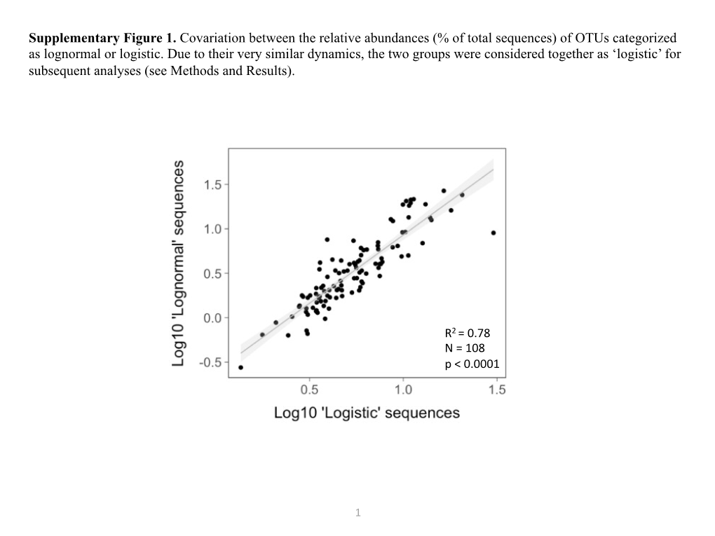 Supplementary Figure 1. Covariation Between the Relative Abundances (% of Total Sequences) of Otus Categorized As Lognormal Or Logistic