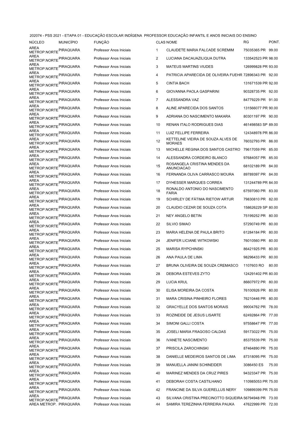 202074 - Pss 2021 - Etapa 01 - Educação Escolar Indígena Professor Educação Infantil E Anos Iniciais Do Ensino Núcleo Município Função Clas Nome Rg Pont