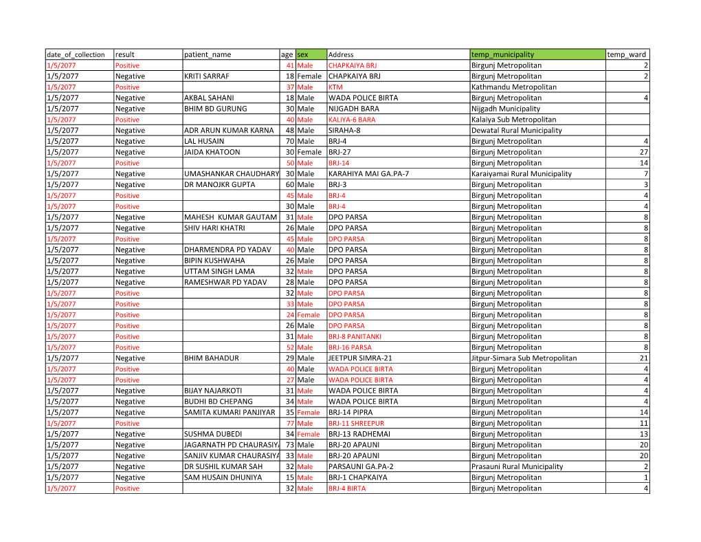 Result Patient Name Age Sex Temp Municipality Temp Ward