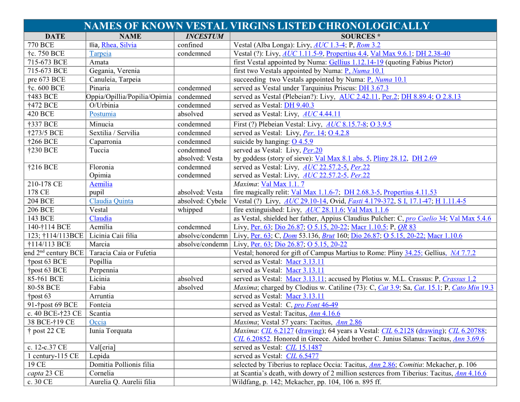 Chronological List of Named Vestals