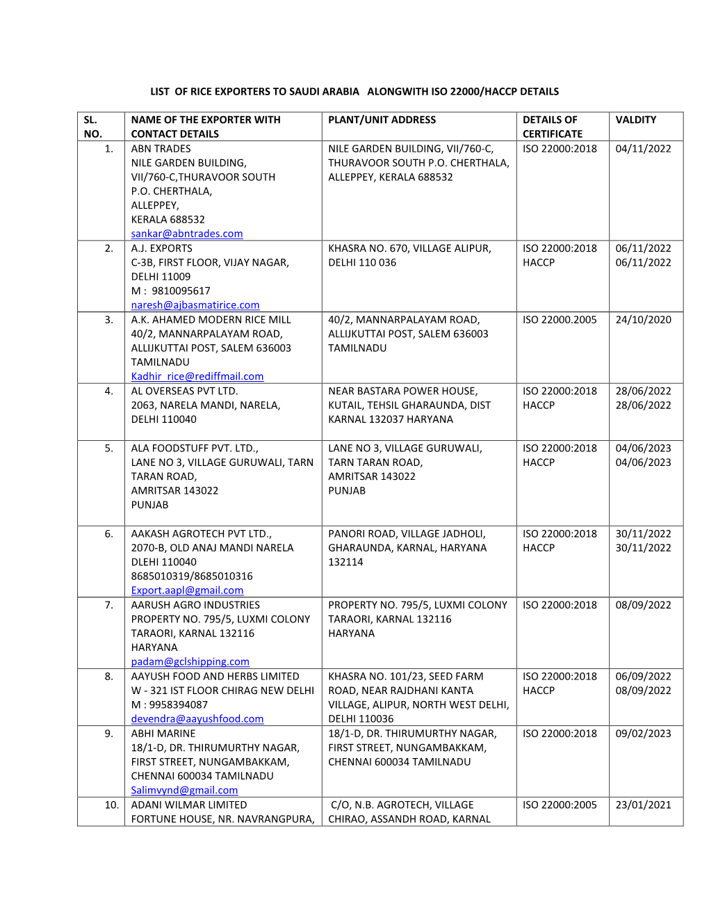 List of the Exporters Having Valid Accreditation for ISO 22000 and /Or HACCP for Onward Submission