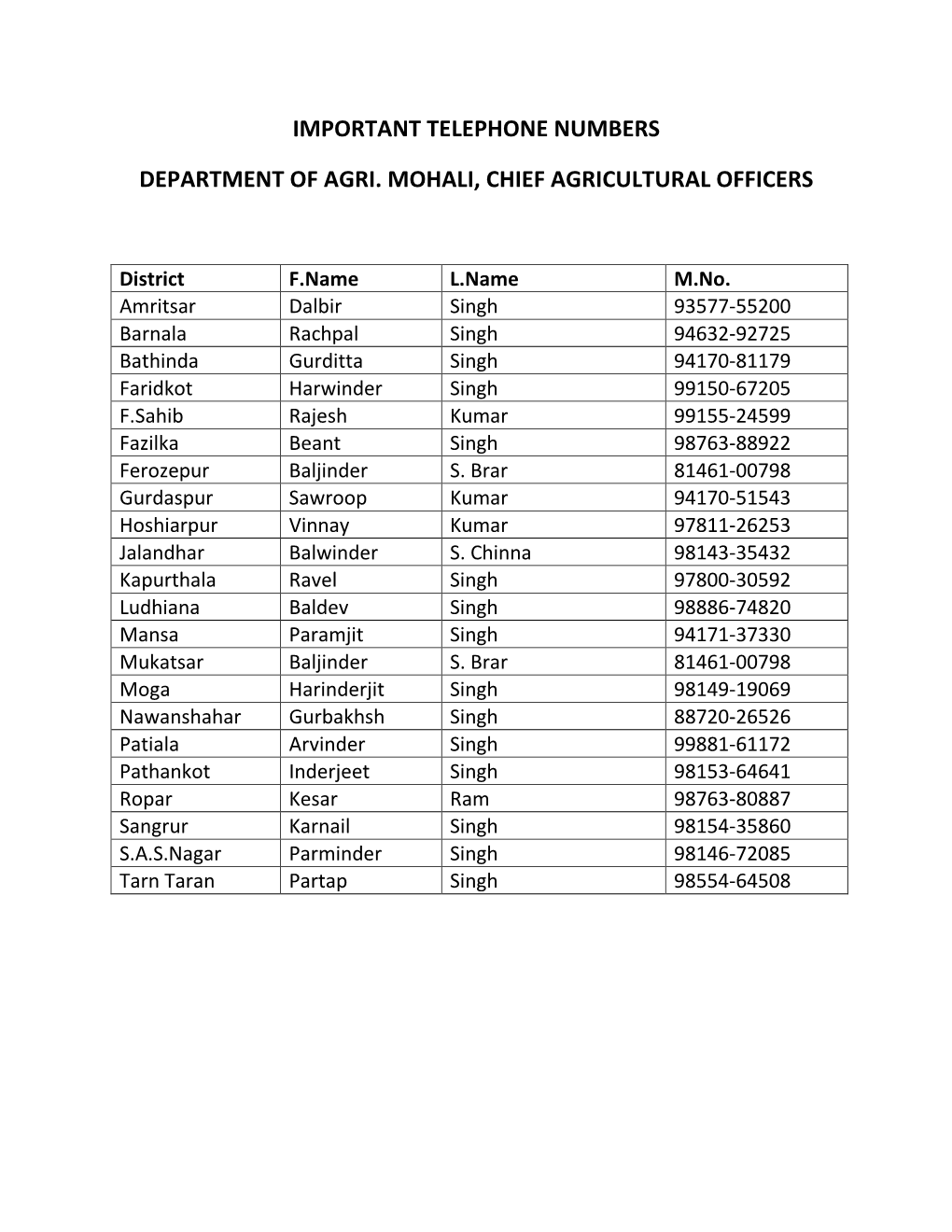 Important Telephone Numbers Department of Agri. Mohali, Chief Agricultural Officers