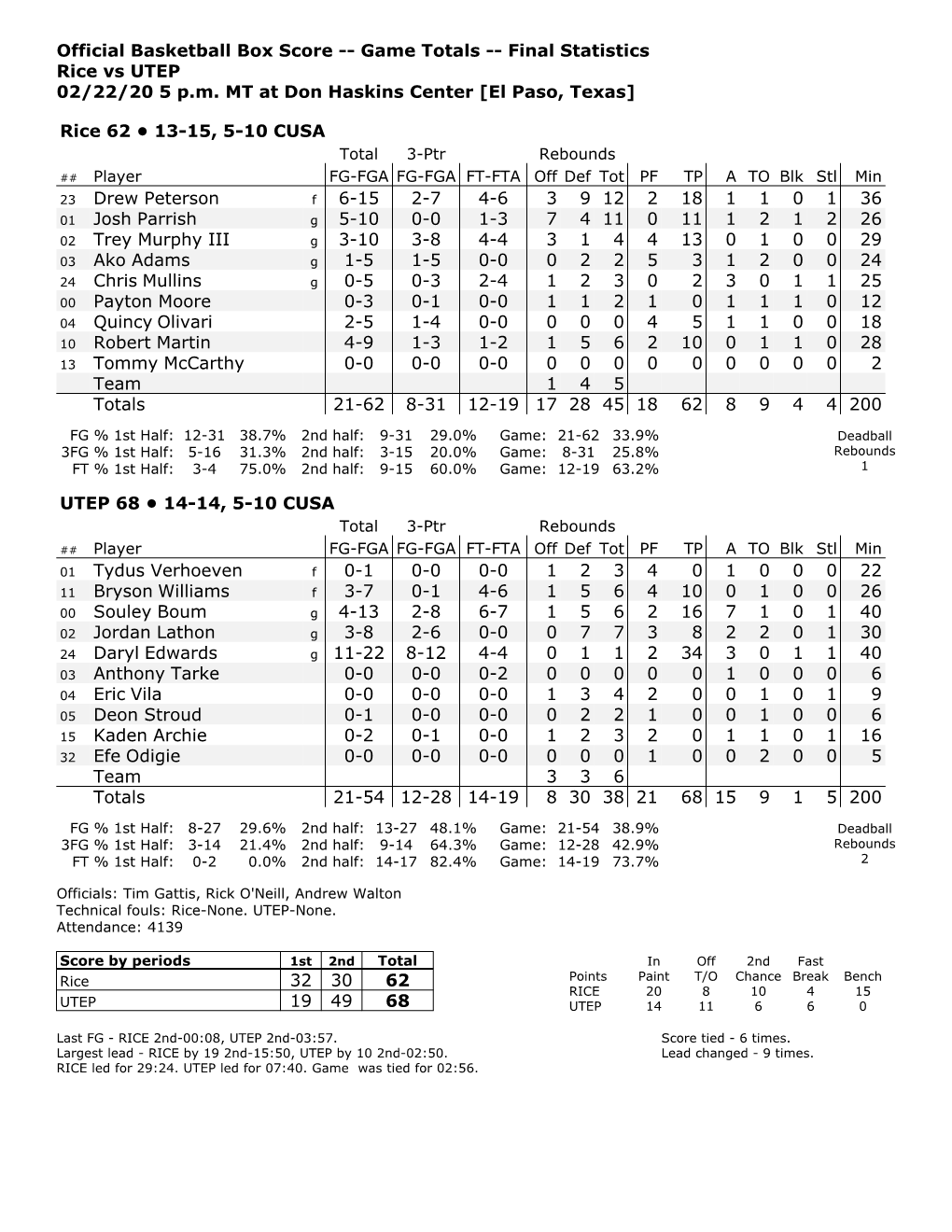 Official Basketball Box Score -- Game Totals -- Final Statistics Rice Vs UTEP 02/22/20 5 P.M