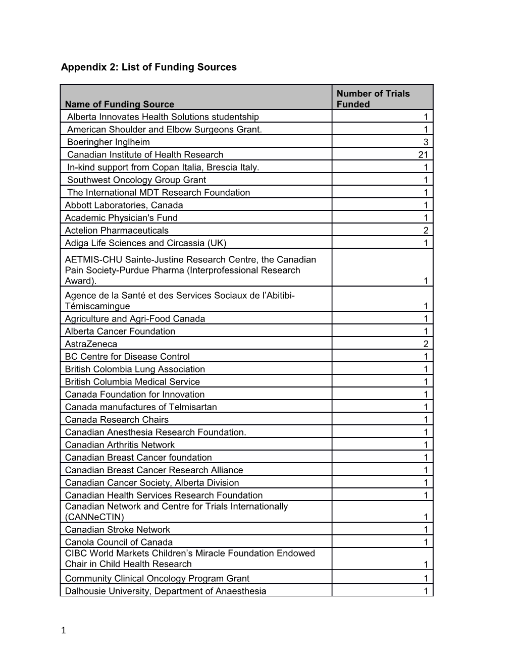 Appendix 2: List of F Unding Sources