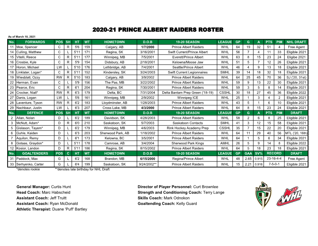 2020-21 PRINCE ALBERT RAIDERS ROSTER As of March 10, 2021 No