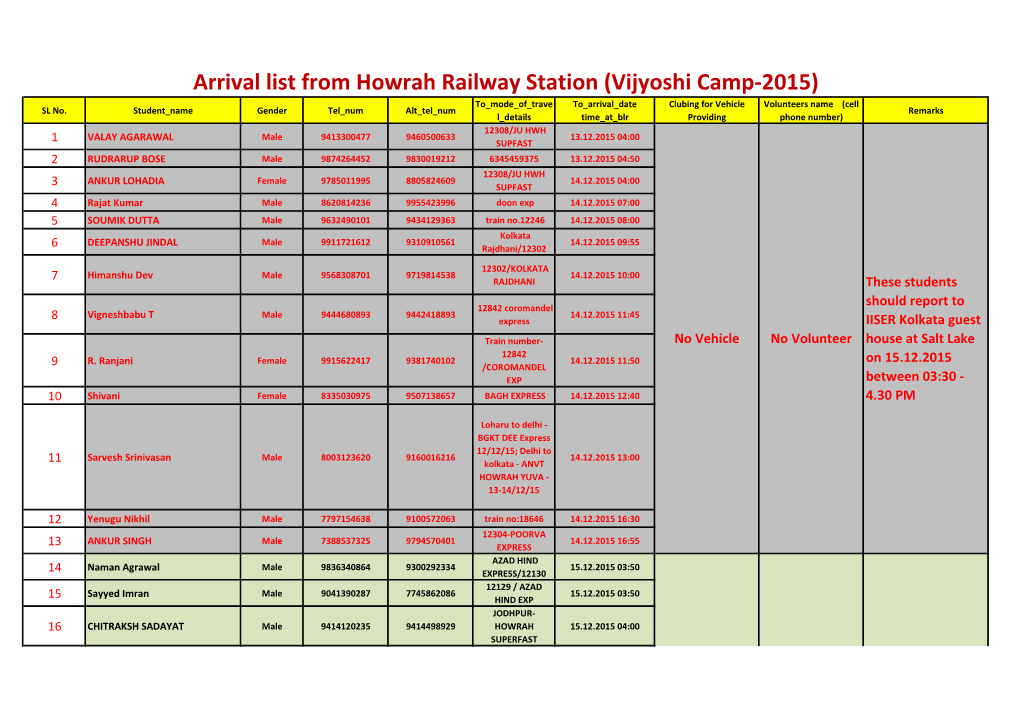 Arrival List from Howrah Railway Station (Vijyoshi Camp-2015) to Mode of Trave to Arrival Date Clubing for Vehicle Volunteers Name (Cell SL No